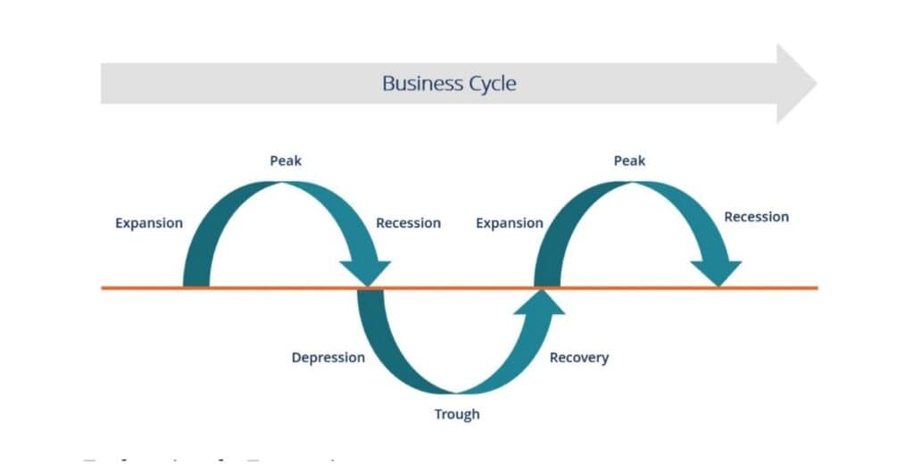 Business Cycle Visual Explaination